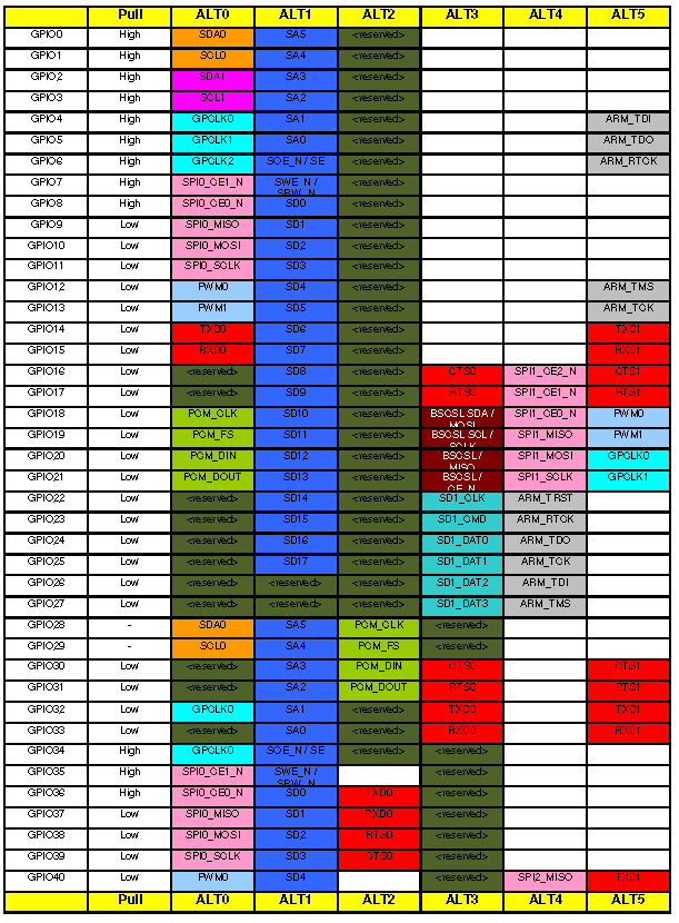 SoC Functions